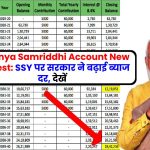 Sukanya Samriddhi Account New Interest: SSY पर सरकार ने बढ़ाई ब्याज दर, देखें