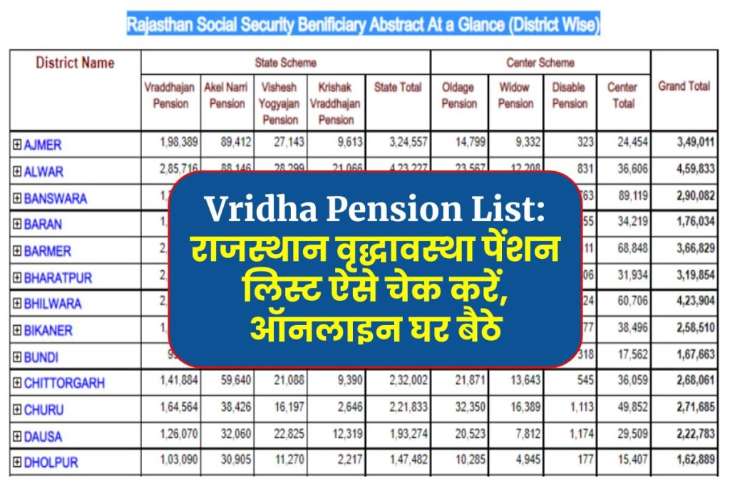 Vridha Pension List: राजस्थान वृद्धावस्था पेंशन लिस्ट ऐसे चेक करें, ऑनलाइन घर बैठे।